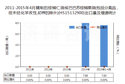 2011-2015年4月精制的棕櫚仁油或巴巴蘇棕櫚果油(包括分離品，但未經(jīng)化學(xué)改性,初榨的除外)(HS15132900)出口量及增速統(tǒng)計
